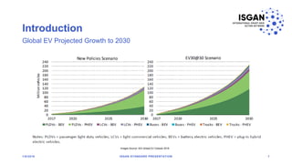 Introduction
1/8/2018 ISGAN STANDARD PRESENTATION 7
Global EV Projected Growth to 2030
Images Source: IEA Global EV Outlook 2018
 