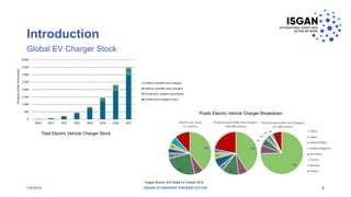 Introduction
1/8/2018 ISGAN STANDARD PRESENTATION 8
Images Source: IEA Global EV Outlook 2018
Global EV Charger Stock
Total Electric Vehicle Charger Stock
Public Electric Vehicle Charger Breakdown
 