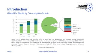 Introduction
1/8/2018 ISGAN STANDARD PRESENTATION 9
Image Source: IEA Global EV Outlook 2018
Global EV Electricity Consumption Growth
 