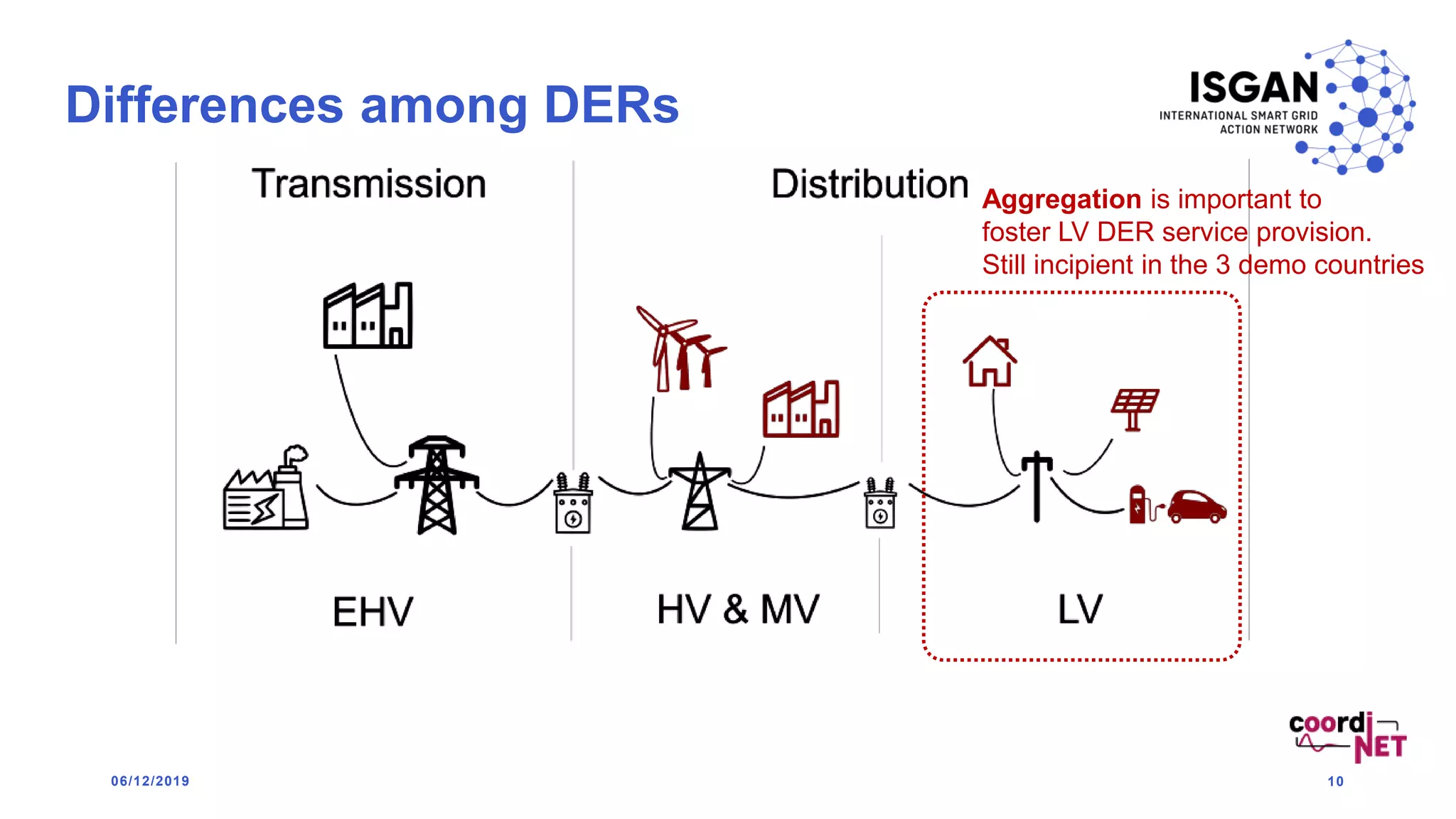 Differences among DERs
06/12/2019 10
Aggregation is important to
foster LV DER service provision.
Still incipient in the 3 demo countries
 