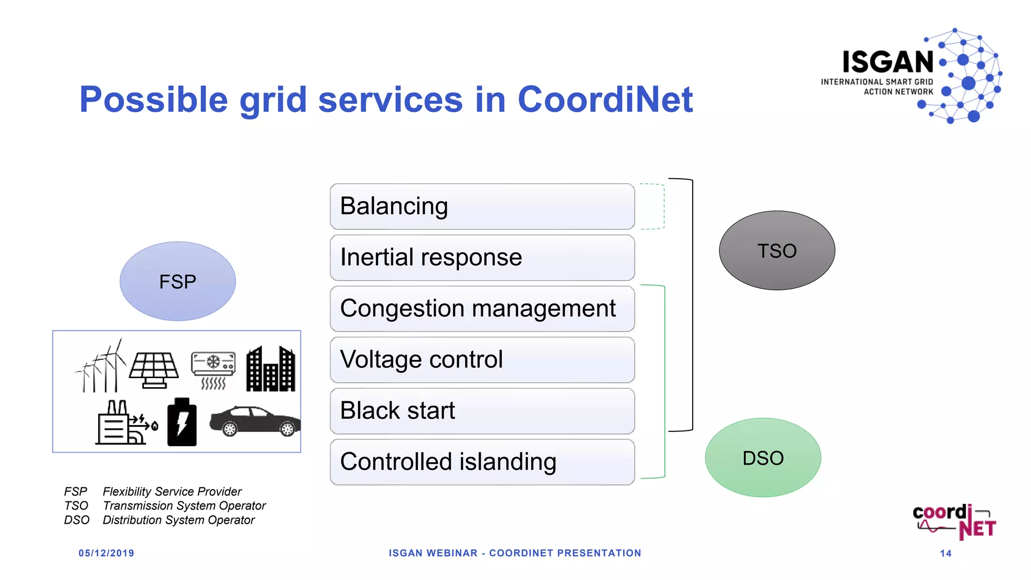 Possible grid services in CoordiNet
Balancing
Inertial response
Congestion management
Voltage control
Black start
Controlled islanding
05/12/2019 ISGAN WEBINAR - COORDINET PRESENTATION 14
FSP
TSO
DSO
EV
FSP Flexibility Service Provider
TSO Transmission System Operator
DSO Distribution System Operator
 