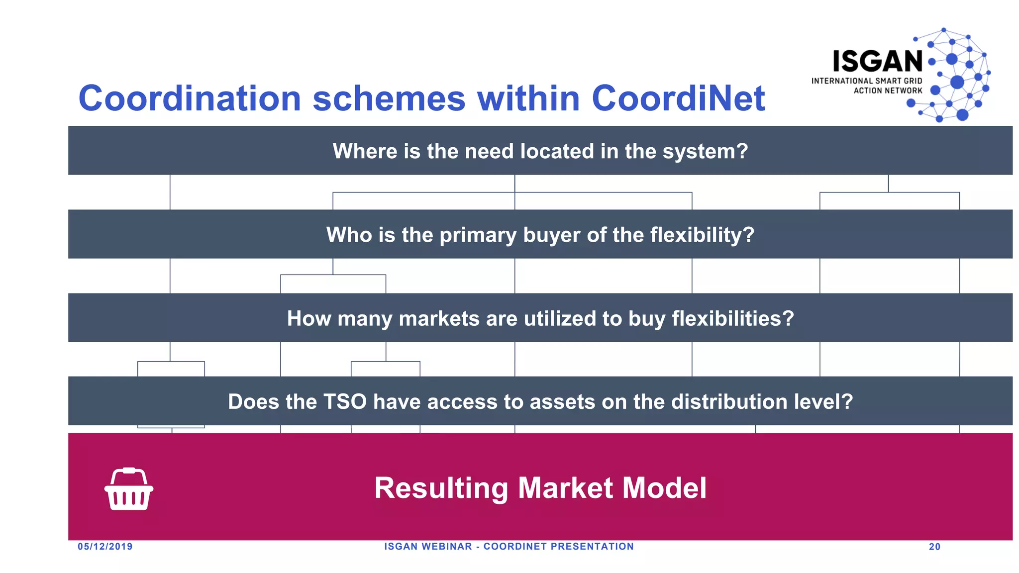 Coordination schemes within CoordiNet
20
Central & Local
DSO&TSO
DSO & TSO & External
Stakeholder
Peers
𝟏𝟏 > 𝟏
Yes Yes No
Fragmented
Yes
Central
TSO
𝟏
Yes No
Local
Peers DSO
𝟏≥ 𝟏 ≥ 𝟏
Where is the need located in the system?
Who is the primary buyer of the flexibility?
Common
Integrated
Multi-Level
Distributed
Central
Local
05/12/2019 ISGAN WEBINAR - COORDINET PRESENTATION
How many markets are utilized to buy flexibilities?
Resulting Market Model
Does the TSO have access to assets on the distribution level?
 