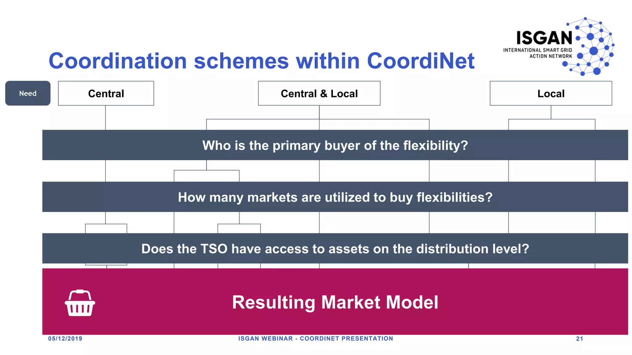 Coordination schemes within CoordiNet
21
Central & Local
DSO&TSO
DSO & TSO & External
Stakeholder
Peers
𝟏𝟏 > 𝟏
Yes Yes No
Fragmented
Yes
TSO
𝟏
Yes No
Local
Peers DSO
𝟏≥ 𝟏 ≥ 𝟏
Who is the primary buyer of the flexibility?
Common
Integrated
Multi-Level
Distributed
Central
Local
05/12/2019 ISGAN WEBINAR - COORDINET PRESENTATION
How many markets are utilized to buy flexibilities?
Does the TSO have access to assets on the distribution level?
Need Central
Resulting Market Model
 