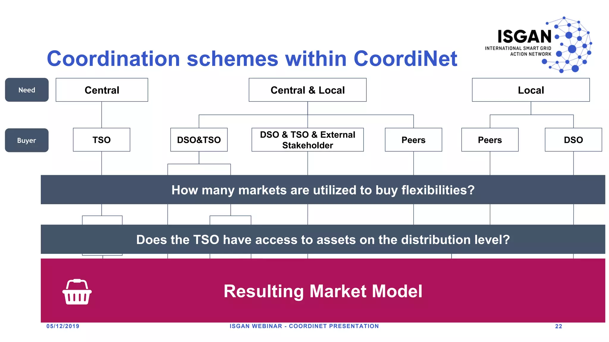 Coordination schemes within CoordiNet
22
Central & Local
DSO&TSO
DSO & TSO & External
Stakeholder
Peers
𝟏𝟏 > 𝟏
Yes Yes No
Fragmented
Yes
TSO
𝟏
Yes No
Local
Peers DSO
𝟏≥ 𝟏 ≥ 𝟏
Common
Integrated
Multi-Level
Distributed
Central
Local
05/12/2019 ISGAN WEBINAR - COORDINET PRESENTATION
How many markets are utilized to buy flexibilities?
Does the TSO have access to assets on the distribution level?
Need
Buyer
Central
Resulting Market Model
 