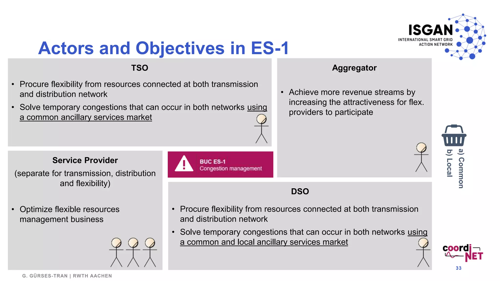 Actors and Objectives in ES-1
33
DSO
• Procure flexibility from resources connected at both transmission
and distribution network
• Solve temporary congestions that can occur in both networks using
a common and local ancillary services market
TSO
• Procure flexibility from resources connected at both transmission
and distribution network
• Solve temporary congestions that can occur in both networks using
a common ancillary services market
Aggregator
• Achieve more revenue streams by
increasing the attractiveness for flex.
providers to participate
Service Provider
(separate for transmission, distribution
and flexibility)
• Optimize flexible resources
management business
a)Common
G. GÜRSES-TRAN | RWTH AACHEN
b)Local
 