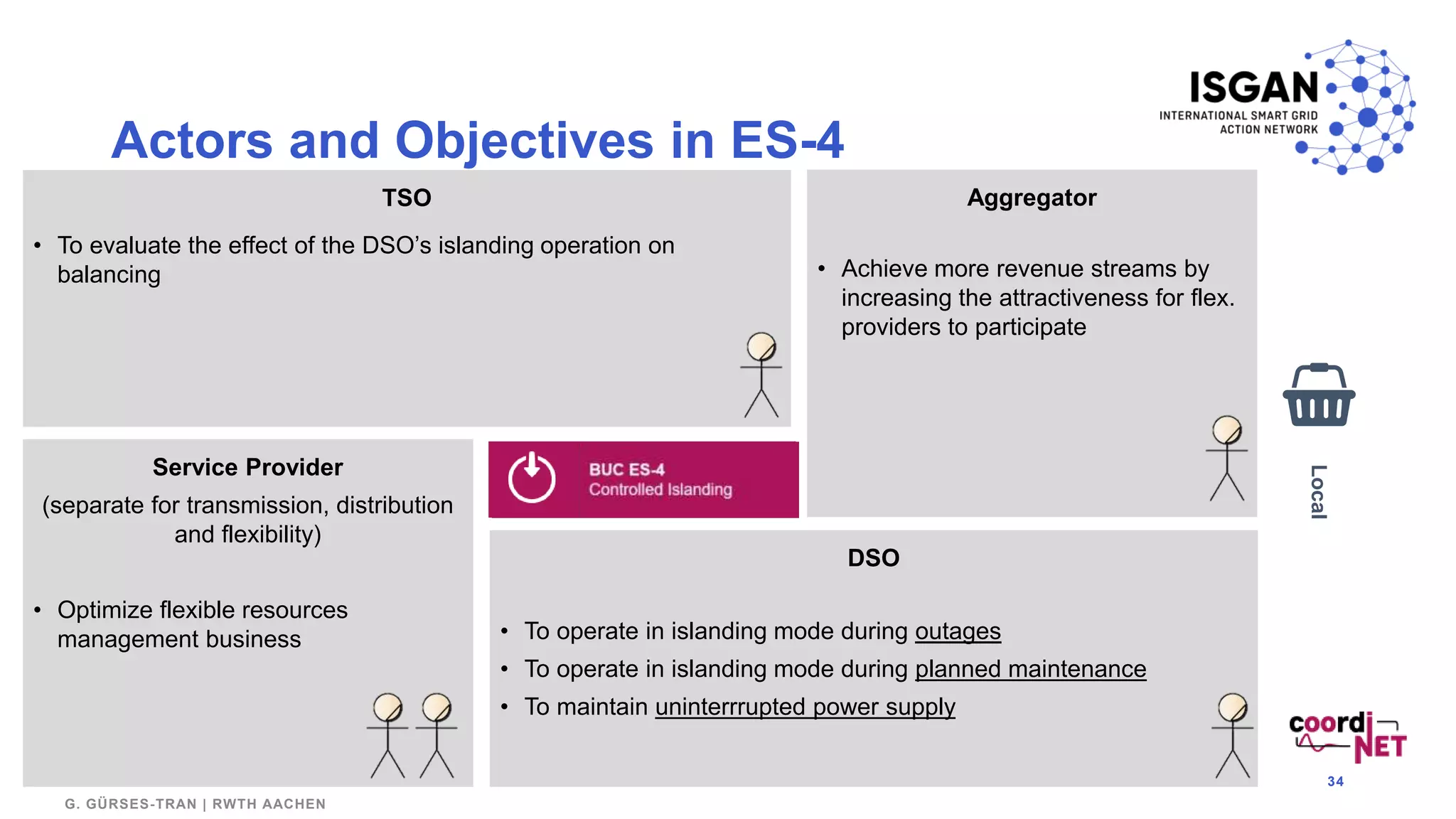 Actors and Objectives in ES-4
34
DSO
• To operate in islanding mode during outages
• To operate in islanding mode during planned maintenance
• To maintain uninterrrupted power supply
TSO
• To evaluate the effect of the DSO’s islanding operation on
balancing
Aggregator
• Achieve more revenue streams by
increasing the attractiveness for flex.
providers to participate
Service Provider
(separate for transmission, distribution
and flexibility)
• Optimize flexible resources
management business
Local
G. GÜRSES-TRAN | RWTH AACHEN
 
