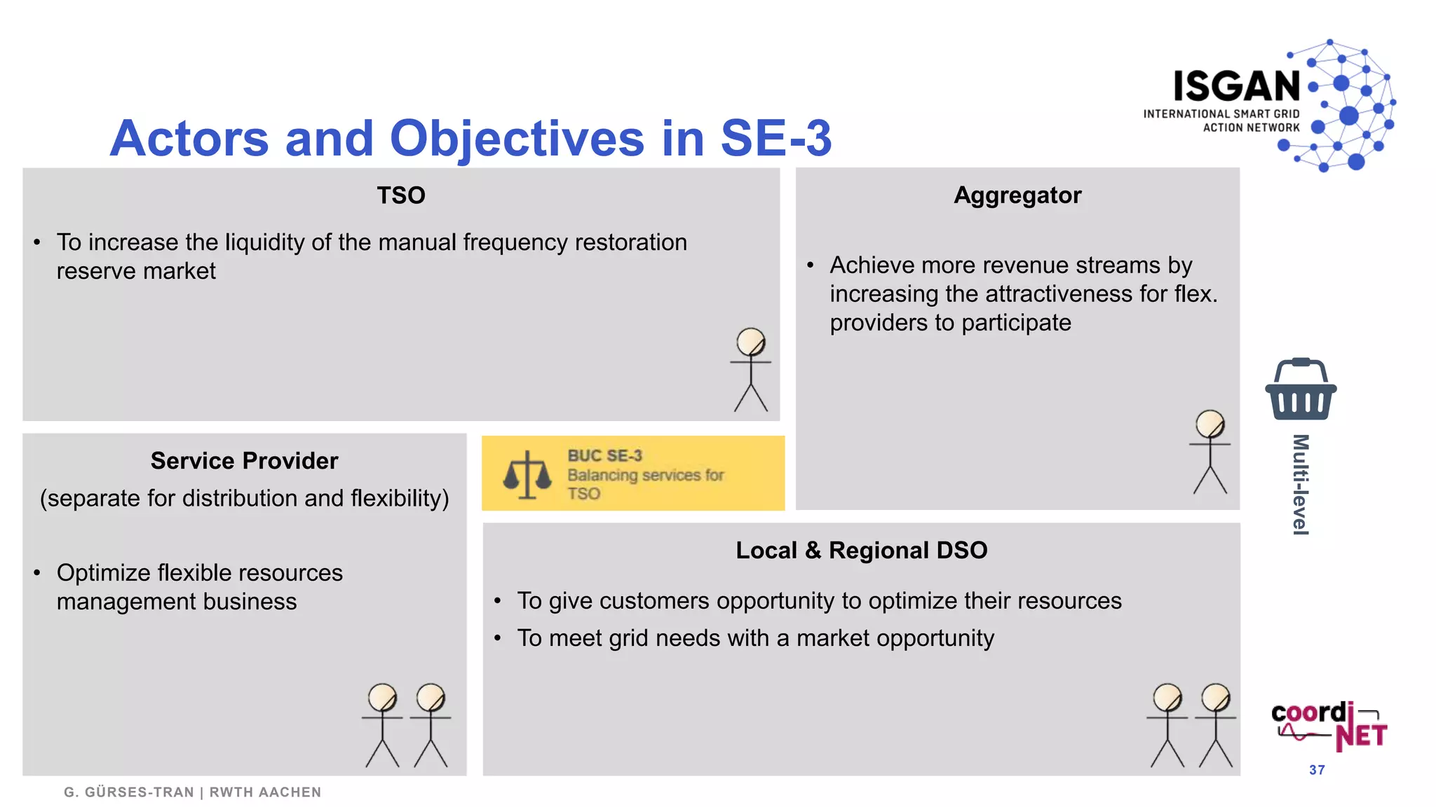 Actors and Objectives in SE-3
37
Local & Regional DSO
• To give customers opportunity to optimize their resources
• To meet grid needs with a market opportunity
TSO
• To increase the liquidity of the manual frequency restoration
reserve market
Aggregator
• Achieve more revenue streams by
increasing the attractiveness for flex.
providers to participate
Service Provider
(separate for distribution and flexibility)
• Optimize flexible resources
management business
G. GÜRSES-TRAN | RWTH AACHEN
Multi-level
 