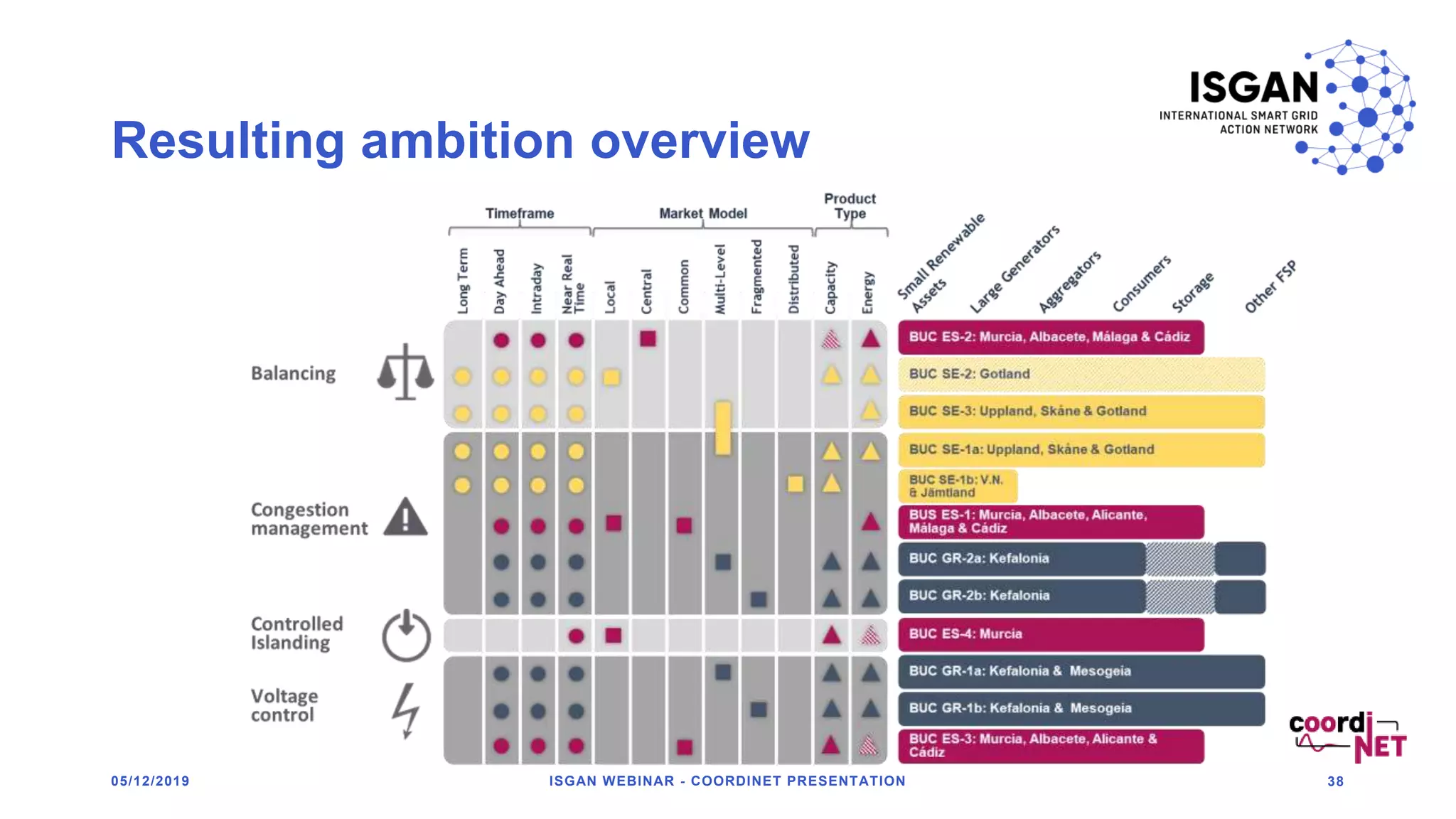 Resulting ambition overview
05/12/2019 ISGAN WEBINAR - COORDINET PRESENTATION 38
 