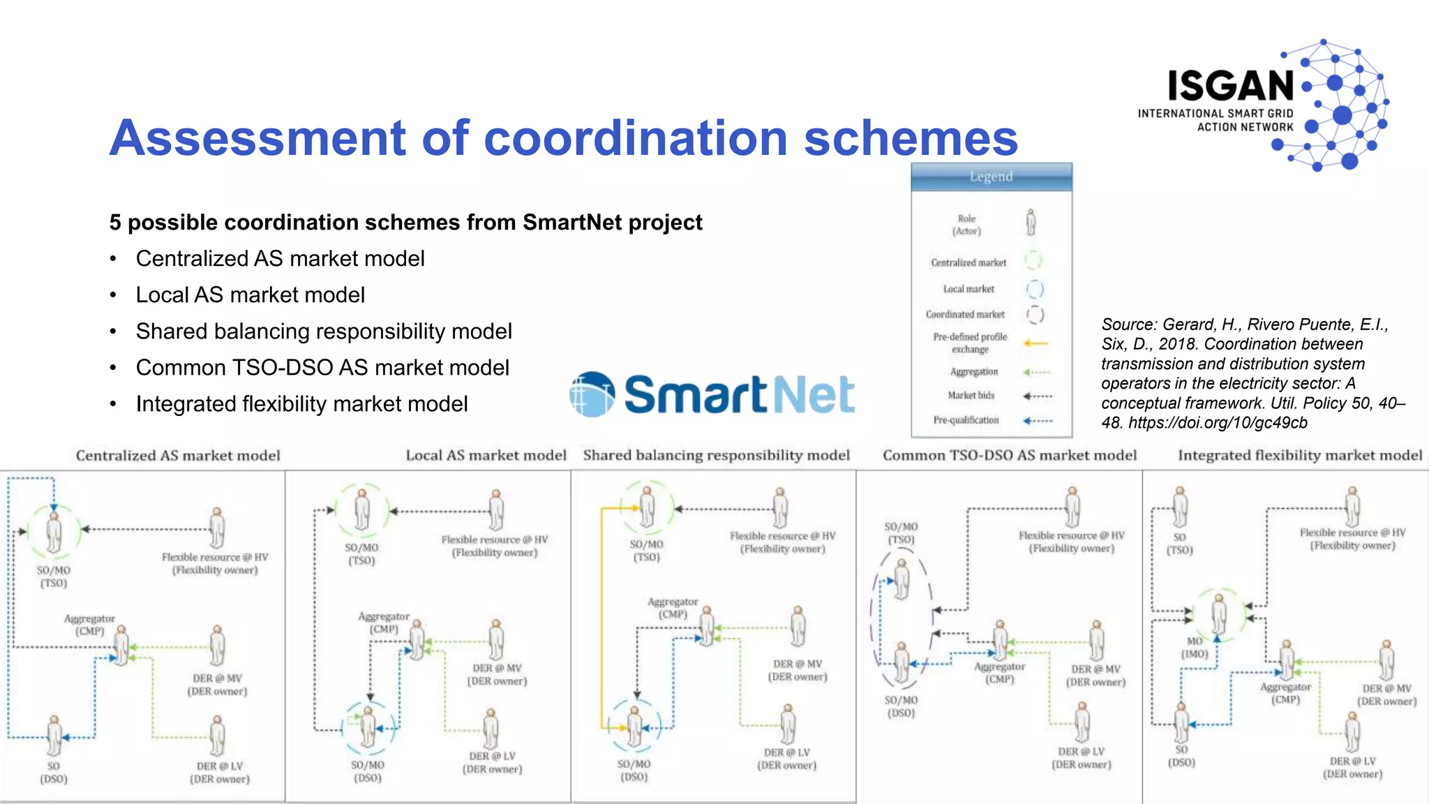 Assessment of coordination schemes
5 possible coordination schemes from SmartNet project
• Centralized AS market model
• Local AS market model
• Shared balancing responsibility model
• Common TSO-DSO AS market model
• Integrated flexibility market model
05/12/2019 ISGAN WEBINAR - COORDINET PRESENTATION 40
Source: Gerard, H., Rivero Puente, E.I.,
Six, D., 2018. Coordination between
transmission and distribution system
operators in the electricity sector: A
conceptual framework. Util. Policy 50, 40–
48. https://doi.org/10/gc49cb
 