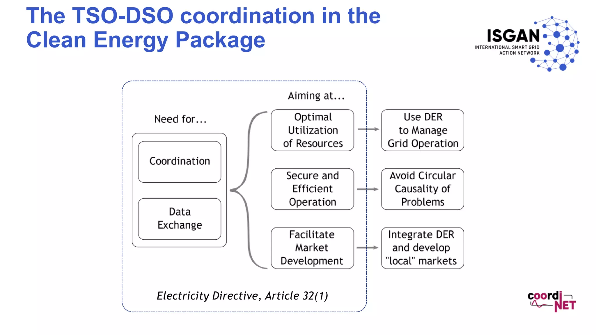 The TSO-DSO coordination in the
Clean Energy Package
Electricity Directive, Article 32(1)
 