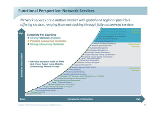 ƵŶĐƚŝŽŶĂů WĞƌƐƉĞĐƚŝǀĞ͗ EĞƚǁŽƌŬ ^ĞƌǀŝĐĞƐ

   EĞƚǁŽƌŬ ƐĞƌǀŝĐĞƐ ĂƌĞ Ă ŵĂƚƵƌĞ ŵĂƌŬĞƚ ǁŝƚŚ ŐůŽďĂů ĂŶĚ ƌĞŐŝŽŶĂů ƉƌŽǀŝĚĞƌƐ
   ŽĨĨĞƌŝŶŐ ƐĞƌǀŝĐĞƐ ƌĂŶŐŝŶŐ ĨƌŽŵ ŽƵƚͲƚĂƐŬŝŶŐ ƚŚƌŽƵŐŚ ĨƵůůǇ ŽƵƚƐŽƵƌĐĞĚ ƐĞƌǀŝĐĞƐ
                                                                                                     ^ƚƌĂƚĞŐŝĐ
                                                                                                      ^ĞƌǀŝĐĞƐ
,ŝŐŚ
                          Suitability For Sourcing
                          z Strong retained candidate
                          z Possible outsourcing candidate
                          z Strong outsourcing candidate                                           KƉĞƌĂƚŝŽŶĂů
                                                                                                      ^ĞƌǀŝĐĞƐ
  ŶƚĞƌƉƌŝƐĞ sĂůƵĞ ĚĚĞĚ




                          * Individual decisions made for WAN,
                            LAN, Voice, Trader Voice, Mobility,
                            Conferencing, Remote Access
                                                                                                   dƌĂŶƐĂĐƚŝŽŶ
                                                                                                      ^ĞƌǀŝĐĞƐ




  ĂƐŝĐ                                                                ŽŵƉůĞǆŝƚǇ ŽĨ /ŶƚĞƌĂĐƚŝŽŶ          ,ŝŐŚ

ŽƉǇƌŝŐŚƚ Ξ ϮϬϭϯ /ŶĨŽƌŵĂƚŝŽŶ ^ĞƌǀŝĐĞƐ 'ƌŽƵƉ͕ /ŶĐ͘ ůů ZŝŐŚƚƐ ZĞƐĞƌǀĞĚ                                             ϭϭ
 