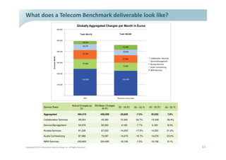 tŚĂƚ ĚŽĞƐ Ă dĞůĞĐŽŵ ĞŶĐŚŵĂƌŬ ĚĞůŝǀĞƌĂďůĞ ůŽŽŬ ůŝŬĞ͍
                                                                Globally Aggregated Charges per Month in Euros
                                                  600,000


                                                                   Total: 494,419                       Total: 458,589


                                                  500,000
                                                                      28,043

                                                                      54,576                                43,382

                                                  400,000                                                   50,393
                                Euros per Month
                                                                      81,235

                                                                                                            67,032                      Collaboration Services
                                                                                                                                        Service Management
                                                  300,000
                                                                      87,966                                                            Access Services
                                                                                                            73,287
                                                                                                                                        Audio Conferencing
                                                                                                                                        WAN Services
                                                  200,000


                                                                     242,600                                224,495

                                                  100,000




                                                        -
                                                                      NXP                             Reference Group Mean



                                                            Actual Charges (a)      RG Mean Charges
                    Service Tower                                                                      (b) - (a) [€]     (b) - (a) %   (a) - (b) [€]      (a) - (b) %
                                                                    [€]                  (b) [€]

                    Aggregated                                  494,419                 458,589         -35,830              -7.2%       35,830              7.8%

                    Collaboration Services                       28,043                 43,382           15,340              54.7%      -15,340              -35.4%

                    Service Management                           54,576                 50,393           -4,183              -7.7%       4,183               8.3%

                    Access Services                              81,235                 67,032          -14,202              -17.5%      14,202              21.2%

                    Audio Conferencing                           87,966                 73,287          -14,679              -16.7%      14,679              20.0%

                    WAN Services                                242,600                 224,495         -18,106              -7.5%       18,106              8.1%

ŽƉǇƌŝŐŚƚ Ξ ϮϬϭϯ /ŶĨŽƌŵĂƚŝŽŶ ^ĞƌǀŝĐĞƐ 'ƌŽƵƉ͕ /ŶĐ͘ ůů ZŝŐŚƚƐ ZĞƐĞƌǀĞĚ                                                                                                    ϭϯ
 