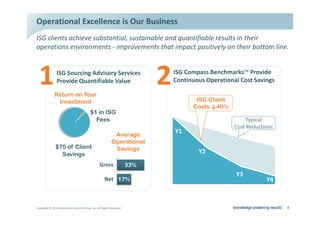 KƉĞƌĂƚŝŽŶĂů ǆĐĞůůĞŶĐĞ ŝƐ KƵƌ ƵƐŝŶĞƐƐ
/^' ĐůŝĞŶƚƐ ĂĐŚŝĞǀĞ ƐƵďƐƚĂŶƚŝĂů͕ ƐƵƐƚĂŝŶĂďůĞ ĂŶĚ ƋƵĂŶƚŝĨŝĂďůĞ ƌĞƐƵůƚƐ ŝŶ ƚŚĞŝƌ
ŽƉĞƌĂƚŝŽŶƐ ĞŶǀŝƌŽŶŵĞŶƚƐ Ͳ ŝŵƉƌŽǀĞŵĞŶƚƐ ƚŚĂƚ ŝŵƉĂĐƚ ƉŽƐŝƚŝǀĞůǇ ŽŶ ƚŚĞŝƌ ďŽƚƚŽŵ ůŝŶĞ͘



  ϭ             /^' ^ŽƵƌĐŝŶŐ ĚǀŝƐŽƌǇ ^ĞƌǀŝĐĞƐ
                WƌŽǀŝĚĞ YƵĂŶƚŝĨŝĂďůĞ sĂůƵĞ

              5HWXUQ RQ RXU
                                                                            Ϯ   /^' ŽŵƉĂƐƐ ĞŶĐŚŵĂƌŬƐΡ WƌŽǀŝĚĞ
                                                                                ŽŶƚŝŶƵŽƵƐ KƉĞƌĂƚŝŽŶĂů ŽƐƚ ^ĂǀŝŶŐƐ


               ,QYHVWPHQW                                                              ,6* OLHQW
                                                                                      RVWV љ
                                               LQ ,6*
                                               )HHV                                                      dǇƉŝĐĂů
                                                                                                     ŽƐƚ ZĞĚƵĐƚŝŽŶƐ
                                                                                zϭ
                                                             $YHUDJH
                                                            2SHUDWLRQDO
                   RI OLHQW                               6DYLQJV
                   6DYLQJV                                                              zϮ
                                                   'ƌŽƐƐ               
                                                                                                     zϯ
                                                      EĞƚ                                                      zϰ



ŽƉǇƌŝŐŚƚ Ξ ϮϬϭϯ /ŶĨŽƌŵĂƚŝŽŶ ^ĞƌǀŝĐĞƐ 'ƌŽƵƉ͕ /ŶĐ͘ ůů ZŝŐŚƚƐ ZĞƐĞƌǀĞĚ                                                   ϲ
 