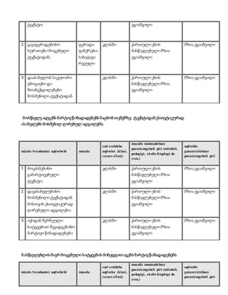 ტექსტი; 
ეგიაშვილი 
2 გავაფერადებინო 
სურათები მოცემული 
ტექსტიდან; 
ფერადი 
ფანქრები; 
სახატავი 
რვეული 
კლასში ქართული ენის 
მასწავლებელი მზია 
ეგიაშვილი 
მზია ეგიაშვილი 
3 დაასახელოს საკუთარი 
ემოციები და 
შთაბეჭდილებები 
მოსმენილი ტექსტიდან 
კლასში ქართული ენის 
მასწავლებელი მზია 
ეგიაშვილი 
მზია ეგიაშვილი 
მ ოსწავლე ადგენს მარტივ წ ინადადებებს ნაცნობ თემებზე; ტექსტიდან ესთეტიკურად 
ას ახელებს მოსმენილ ღირებულ ადგილებს; 
miznis Sesabamisi aqtivobebi masala 
sad sruldeba 
aqtivoba (klasi, 
resurs oTaxi) 
masalis momzadebaze 
pasuxismgebeli piri (mSobeli, 
pedagigi, skolis fsiqologi da 
sxva.) 
aqtivobis 
ganxorcielebaze 
pasuxismgebeli piri 
1 მოვასმენინო 
გამარტივებული 
ტექსტი; 
კლასში ქართული ენის 
მასწავლებელი მზია 
ეგიაშვილი 
მზია ეგიაშვილი 
2 დავასახელებინო 
მოსმენილი ტექსტიდან 
მისთვის ესთეტიკურად 
ღირებული ადგილები; 
კლასში ქართული ენის 
მასწავლებელი მზია 
ეგიაშვილი 
მზია ეგიაშვილი 
3 იქიდან შერჩეული 
სიტყვებით შევადგენინო 
მარტივი წინადადებები 
კლასში ქართული ენის 
მასწავლებელი მზია 
ეგიაშვილი 
მზია ეგიაშვილი 
მ ასწავლებლის მიერ მოცემული სიტყვების მიხედვით აგებს მარტივ წ ინადადებებს 
miznis Sesabamisi aqtivobebi masala 
sad sruldeba 
aqtivoba (klasi, 
resurs oTaxi) 
masalis momzadebaze 
pasuxismgebeli piri (mSobeli, 
pedagigi, skolis fsiqologi da 
sxva.) 
aqtivobis 
ganxorcielebaze 
pasuxismgebeli piri 
 