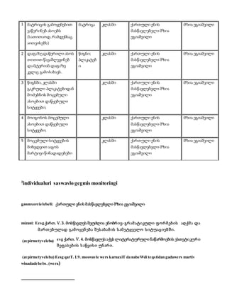 1 მატრიცის გამოყენებით 
ვაწერინებ ასოებს 
(სათითაოდ, რამდენსაც 
აითვისებს) 
მატრიცა კლასში ქართული ენის 
მასწავლებელი მზია 
ეგიაშვილი 
მზია ეგიაშვილი 
2 დაფაზე დაწერილი ასოს 
თითით წავაშლევინებ 
და მტვრიან დაფაზე 
კვლავ გამოსახავს. 
წიგნი; 
პლაკატებ 
ი 
კლასში ქართული ენის 
მასწავლებელი მზია 
ეგიაშვილი 
მზია ეგიაშვილი 
3 წიგნში, კლასში 
გაკრული პლაკატებიდან 
მოძებნოს მოცემული 
ასოებით დაწყებული 
სიტყვები; 
კლასში ქართული ენის 
მასწავლებელი მზია 
ეგიაშვილი 
მზია ეგიაშვილი 
4 მოიგონოს მოცემული 
ასოებით დაწყებული 
სიტყვები; 
კლასში ქართული ენის 
მასწავლებელი მზია 
ეგიაშვილი 
მზია ეგიაშვილი 
5 მოცემული სიტყვების 
მიხედვით ააგოს 
მარტივი წინადადებები 
კლასში ქართული ენის 
მასწავლებელი მზია 
ეგიაშვილი 
მზია ეგიაშვილი 
2individualuri saswavlo gegmis monitoringi 
ganmxorcielebeli: ქართული ენის მასწავლებელი მზია ეგიაშვილი 
mizani: Eesg ქართ. V. 3. მოსწავლეს შეუძლია ენობრ ივ-გრ ამ ატიკული ფ ო რ მ ებ ის აღ ქმ ა და 
მ არ თ ებულად გამ ო ყენ ებ ა შ ეს აბ ამ ის ს ამ ეტყველო ს იტუაციებ შ ი. 
esg ქართ. V. 4. მოსწავლეს აქვს ლიტერატურული ნაწარმოების ესთეტიკურ ი 
შ ეფ ას ებ ის ს აწ ყის ი უნ არ ი. 
(zepirmetyveleba) 
(zepirmetyveleba) Eesg qarT. I.9. moswavle wers karnaxiT da nabeWdi teqstidan gadawers martiv 
winadadebebs. (wera) 
 
