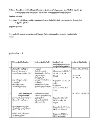 მ იზანი: Eesg ქართ. V. 3. მოსწავლეს შეუძლია ენობრივ-გრამატიკული ფ ო რ მ ებ ის აღ ქმ ა და 
მ არ თ ებულად გამ ო ყენ ებ ა შ ეს აბ ამ ის ს ამ ეტყველო ს იტუაციებ შ ი. 
(zepirmetyveleba) 
Eesg ქართ. V. 4. მოსწავლეს აქვს ლიტერატურ ული ნ აწ არ მ ო ებ ის ეს თ ეტიკურ ი შ ეფ ას ებ ის 
ს აწ ყის ი უნ არ ი. 
(zepirmetyveleba) 
Eesg qarT. I.9. moswavle wers karnaxiT da nabeWdi teqstidan gadawers martiv winadadebebs. 
(wera) 
დ ა ნ ა რ თ ი 1. 
# ს წ ავლების შინაარსი 
ს სწავლების მიზანი ს ასწ. დროის 
ხანგრძლივობა (აკად. 
ს თ-ების რაოდენობა) 
ეესგ-ის შესაბამისი 
შ ედეგები 
1 „ს აუკუნო საგზალი“ 
შოთა რუსთაველი 
,,ავთანდილის ანდერძი” 
ვაჟა ფშაველა ,,ჩემი 
ვედრება” 
ილია ჭავჭავაძე 
,,სარჩობელაზედ” 
სიტყვის 
მნიშვნელობის 
ამოცნობის უნარის 
განვითარება 
კონტექსტის 
გათვალისწინებით ; 
ტექსტის 
პერიფრაზირების 
უნარის განვითარება; 
10აკად.სთ.15,16,18,19, 
22, 23, 25, 26, 29 
30სექ. 
5 აკად.სთ. 2, 3 , 6, 7,9 
ოქტ. 
7 აკად.სთ. 
10,13,15,16,17,20,21 
ოქტ. 
IIX.1,4,5,6,7,8,9,11,12, 
13 
IIX.1,6,7,8 
IX.1,2,6,7,8 
2 „კარგ ქართველთა 
ხსოვნისათვის“ 
გიორგი შატბერაშვილი 
,,საუკუნო საგზალი” 
ივანე ზურაბიშვილი 
,,გაბრიელ ეპისკოპოსი” 
რეზო თაბუკაშვილი 
,,საქართველოს 
ტექსტში მთავარი 
აზრისა და დამხმარე 
დეტალების 
გამიჯვნის unarის 
განვითარება; 
8 აკად.სთ.23,24,27, 
28,30,31 ოქტ. 3,6 
ნოემბ. 
8 აკად.სთ.7, 10, 11,13, 
14,17,18 ,19ნოემბ. 
8აკად.სთ.20,21,24, 
25,29,30 ნოემბ. 
IX.1,6,7,8 ; IX. 1,6,7,8 
IX. 1,6,7,8; IX. 1,6,7,8 IX. 6,7,8,11,12 
 