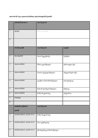moswavlis isg-s ganxorcielebaze pasuxismgebeli gundi: 
mSobeli/meurve 
saxeli-gvari 
1 დედა 
……. ………. 
2 
skolis gundi saxeli-gvari sagani 
1 damrigebeli 
მაია ნუცუბიძე ბუნება 
2 maswavlebeli 
მზია ეგიაშვილი ქართული ენა 
3 maswavlebeli 
ნათია ტატალაშვილი ინგლისური ენა 
4 maswavlebeli 
ფიქრია ნარიმანიშვილი მათემატიკა 
5 maswavlebeli ნანა ჩილინგარაშვილი მუსიკა 
6 maswavlebeli ნინო ნადირაძე ისტორია 
7 fsiqologi 
8 
multidisciplinuri 
gundi 
saxeli-gvari 
1 multidisciplinuri gundis wevri 
ნინო ნადირაძე 
2 multidisciplinuri gundis wevri 
მაია ქურდაძე 
3 multidisciplinuri gundis wevri 
ქრისტინე ლაზარიშვილი 
 