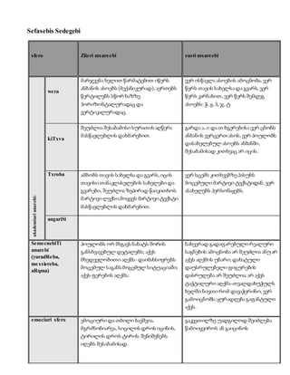 Sefasebis Sedegebi 
sfero 
Zlieri mxareebi 
susti mxareebi 
akademiuri unarebi: 
wera 
მარჯვენა ხელით წარმატებით იწერს 
ანბანის ასოებს (მექანიკურად), აერთებს 
წერტილებს სწორ ხაზზე 
ჰორიზონტალურადაც და 
ვერტიკალურადაც. 
ვერ ისწავლა ასოების ამოცნობა, ვერ 
წერს თავის სახელსა და გვარს, ვერ 
წერს კარნახით, ვერ წერს შემდეგ 
ასოებს: ჭ, ჟ, ჰ, ჯ, ტ 
kiTxva 
შეუძლია შესაბამისი სურათის აღწერა 
მასწავლებლის დახმარებით. 
გარდა ა, ი და თ ბგერებისა ვერ ცნობს 
ანბანის ვერცერთ ასოს, ვერ პოულობს 
დასახელებულ ასოებს ანბანში, 
შესაბამისად კითხვაც არ იცის. 
Txroba 
ამბობს თავის სახელსა და გვარს, იცის 
თავისი თანაკლასელების სახელები და 
გვარები, შეუძლია ზეპირად წაიკითხოს 
მარტივი ლექსი,მოყვეს მარტივი ტექსტი 
მასწავლებლის დახმარებით. 
ვერ სცემს კითხვებზე პასუხს 
მოცემული მარტივი ტექსტიდან, ვერ 
ასახელებს პერსონაჟებს. 
angariSi 
SemecnebiTi 
unarebi 
(yuradReba, 
mexsiereba, 
aRqma) 
პოულობს ორ მსგავს ნახატს შორის 
განსხვავებულ დეტალებს; აქვს 
მხედველობითი აღქმა- დაიმახსოვრებს 
მოცემულ საგანს მოცემულ სიტუაციაში; 
აქვს ფერების აღქმა; 
ნახევრად გადაფარებული რეალური 
საგნების ამოცნობა არ შეუძლია ანუ არ 
აქვს აღქმის უნარი; დახატული 
დაუსრულებელი ფიგურების 
დასრულება არ შეუძლია; არ აქვს 
ტაქტილური აღქმა-თვალდახუჭულს 
ხელში ნივთი რომ დავაჭერინო, ვერ 
გამოიცნობს; ყურადღება გაფანტული 
აქვს. 
emociuri sfero 
ემოციური და თბილი ბავშვია, 
მგრძნობიარეა, სიცილის დროს იცინის, 
ტირილის დროს ტირის. შენიშვნებს 
იღებს შესაბამისად. 
გაკვეთილზე უადგილოდ შეიძლება 
წამოიყვიროს ან გაიცინოს 
 
