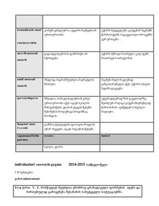 komunikaciis unari 
ena/metyveleba 
individualuri saswavlo gegma 2014-2015 ს ასწავლო წელი 
I-II სემესტრი 
grZelvadiani mizani: 
კომუნიკაბელურია, უყვარს ბავშვებთან 
ურთიერთობა. 
უჭირს მეტყველება. გაუგებარ ბგერებს 
წარმოთქვამს. საგაკვეთილო პროცესში 
ვერ ერთვება. . 
msxvili motoruli 
unarebi 
გადაადგილებისას დახმარება არ 
სჭირდება. 
უჭირს სწრაფი სიარული. ცალ ფეხს 
მიათრევს სიარულისას. 
natifi motoruli 
unarebi 
ძნელად, მაგრამ შეუძლია მაკრატლის 
ხმარება; 
მაცხენა ხელი ნაკლებად 
განვითარებული აქვს. უჭირს პასტის 
ხელში დაკავება. 
qceva/yofaqceva 
მშვიდია, თანაკლასელებთან კარგი 
ურთიერთობა აქვს, იცავს სკოლის 
შინაგანაწესს, კლასის ქცევის წესებს. 
შენიშვნას მიიღებს და ბოდიშსაც 
მოიხდის. 
უყურადღებოდ ზის გაკვეთილზე, 
შეიძლება რაღაცა გაუცნობიერებლად 
წამოიძახოს. ავიწყდება სასკოლო 
ნივთები. 
funqciuri unar- 
Cvevebi 
გააჩნია ტუალეტისა და თვით მოვლის 
უნარ-ჩვევები, იცავს ჰიგიენის წესებს. 
saganmanaTleblo 
garemos 
resursi barieri 
სკოლა, კლასი. 
Eesg ქარ თ . V. 3. მ ო ს წ ავლეს შ ეუძლია ენ ო ბრ ივ-გრ ამ ატიკული ფ ო რ მ ებ ის აღ ქმ ა და 
მ არ თ ებულად გამ ო ყენ ებ ა შ ეს აბ ამ ის ს ამ ეტყველო ს იტუაციებ შ ი. 
 