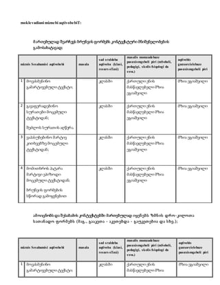 moklevadiani miznebi aqtivobebiT: 
მ ართებულად შეარჩევს ბრუნვის ფორმებს კონტექსტური მნიშვნელობების 
გამოსახატავად; 
miznis Sesabamisi aqtivobebi masala 
sad sruldeba 
aqtivoba (klasi, 
resurs oTaxi) 
masalis momzadebaze 
pasuxismgebeli piri (mSobeli, 
pedagigi, skolis fsiqologi da 
sxva.) 
aqtivobis 
ganxorcielebaze 
pasuxismgebeli piri 
1 მოვასმენინო 
გამარტივებული ტექსტი; 
კლასში ქართული ენის 
მასწავლებელი მზია 
ეგიაშვილი 
მზია ეგიაშვილი 
2 
გავაფერადებინო 
სურათები მოცემული 
ტექსტიდან; 
შეძლოს სურათის აღწერა. 
კლასში ქართული ენის 
მასწავლებელი მზია 
ეგიაშვილი 
მზია ეგიაშვილი 
3 ვაპასუხებინო მარტივ 
კითხვებზე მოცემული 
ტექსტიდან; 
კლასში ქართული ენის 
მასწავლებელი მზია 
ეგიაშვილი 
მზია ეგიაშვილი 
4 
მომითხროს პატარა 
მარტივი ეპიზოდი 
მოცემული ტექსტიდან; 
ბრუნვის ფორმების 
სწორად გამოყენებით 
კლასში ქართული ენის 
მასწავლებელი მზია 
ეგიაშვილი 
მზია ეგიაშვილი 
ამ ოიცნობს და შ ესაბამის კონტექსტებში მართებულად იყენ ებ ს ზმ ნ ის დრ ო -კილოთ ა 
ს ათ ან ადო ფ ო რ მ ებ ს (მ აგ., გააკეთ ა - აკეთ ებდა - გაუკეთ ებ ია და ს ხვ.); 
miznis Sesabamisi aqtivobebi masala 
sad sruldeba 
aqtivoba (klasi, 
resurs oTaxi) 
masalis momzadebaze 
pasuxismgebeli piri (mSobeli, 
pedagigi, skolis fsiqologi da 
sxva.) 
aqtivobis 
ganxorcielebaze 
pasuxismgebeli piri 
1 მოვასმენინო 
გამარტივებული ტექსტი; 
კლასში ქართული ენის 
მასწავლებელი მზია 
მზია ეგიაშვილი 
 