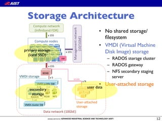 Storage Architecture
User%a'ached+
storage
x+N
VLAN
Compute+nodes
Compute+network+
(Inﬁniband+FDR)
Management+network+
(10/1GbE)
x+155
x+155
BDX8
x+155
x+5
VMDI+public+SW
RGWRADOS
VMDI+cluster+SW
x+10
x+10
VMDI+storage
Data+network+(10GbE)
NFS
x+2 x+2
VM
•  No shared storage/!
ﬁlesystem
•  VMDI (Virtual Machine
Disk Image) storage
–  RADOS storage cluster
–  RADOS gateway
–  NFS secondary staging
server
•  User-attached storage
primary storage!
(local SSD)
secondary
storage
user data
 