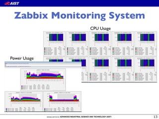 Zabbix Monitoring System
CPU Usage
Power Usage
 