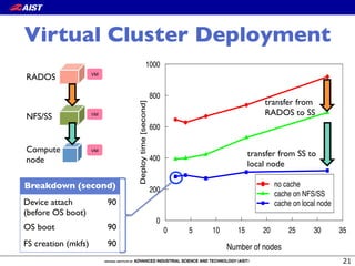 0 5 10 15 20 25 30 35
0
200
400
600
800
1000
Number of nodes
Deploytime[second]
●
●
●
●
●
● no cache
cache on NFS/SS
cache on local node
Virtual Cluster Deployment
Breakdown (second)
Device attach!
(before OS boot)
90
OS boot 90
FS creation (mkfs) 90
transfer from !
RADOS to SS
transfer from SS to !
local node
VM
VM
RADOS
NFS/SS
Compute!
node
VM
 