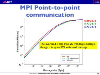 MPI Point-to-point
communication
23
6.00GB/s
5.72GB/s
5.73GB/s
IMB
Message size [Byte]
Bandwidth[MB/sec]
101
102
103
104
105
10610−1
101
102
103
104
BM
PCI passthrough
SR−IOV
The overhead is less than 5% with large message,
though it is up to 30% with small message.
 