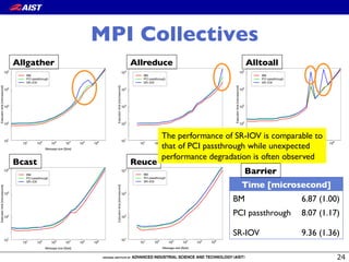 Message size [Byte]
Executiontime[microsecond]
101
102
103
104
105
106101
102
103
104
105
BM
PCI passthrough
SR−IOV
MPI Collectives
Time [microsecond]
BM 6.87 (1.00)
PCI passthrough 8.07 (1.17)
SR-IOV 9.36 (1.36)
Message size [Byte]
Executiontime[microsecond]
101
102
103
104
105
106101
102
103
104
105
BM
PCI passthrough
SR−IOV
Message size [Byte]
Executiontime[microsecond]
101
102
103
104
105
106101
102
103
104
105
BM
PCI passthrough
SR−IOV
Message size [Byte]
Executiontime[microsecond]
101
102
103
104
105
106101
102
103
104
BM
PCI passthrough
SR−IOV
Message size [Byte]
Executiontime[microsecond]
101
102
103
104
105
106101
102
103
104
BM
PCI passthrough
SR−IOV
ReuceBcast
AllreduceAllgather Alltoall
The performance of SR-IOV is comparable to
that of PCI passthrough while unexpected
performance degradation is often observed
Barrier
 