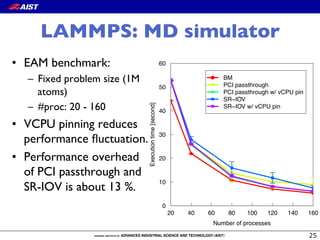 LAMMPS: MD simulator
•  EAM benchmark:
–  Fixed problem size (1M
atoms)
–  #proc: 20 - 160
•  VCPU pinning reduces
performance ﬂuctuation.
•  Performance overhead
of PCI passthrough and
SR-IOV is about 13 %.
20 40 60 80 100 120 140 160
0
10
20
30
40
50
60
Number of processes
Executiontime[second]
●
●
●
●
●
● BM
PCI passthrough
PCI passthrough w/ vCPU pin
SR−IOV
SR−IOV w/ vCPU pin
 