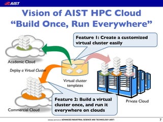 Vision of AIST HPC Cloud!
“Build Once, Run Everywhere”
7
Academic Cloud
Private Cloud
Commercial Cloud
Virtual cluster!
templates
Deploy a Virtual Cluster
Feature 1: Create a customized
virtual cluster easily
Feature 2: Build a virtual
cluster once, and run it
everywhere on clouds
 