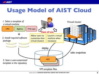 Usage Model of AIST Cloud
8
Allow users to
customize their
virtual clusters
0 21
Web appsBigDataHPC
1. Select a template of!
a virtual machine
2. Install required software!
package
VM template ﬁles
HPC
+
Ease of use
Virtual cluster
deploy
take snapshots
Launch a virtual
machine when
necessary
3. Save a user-customized!
template in the repository
 