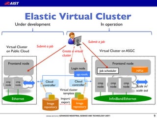 9
Elastic Virtual Cluster
Cloud
controller
Login node
sgc-tools
Image
repository
Virtual cluster!
template
Cloud
controller
Frontend node
cmp!
node
cmp
node
cmp
node Scale in/!
scale out
NFSdJob scheduler
Virtual Cluster on ASGC
InﬁniBand/Ethernet
Image
repository
Import/
export
Create a virtual
cluster
Virtual Cluster!
on Public Cloud
Frontend node
cmp!
node
cmp!
node
Ethernet
Submit a job
Submit a job
In operationUnder development
 