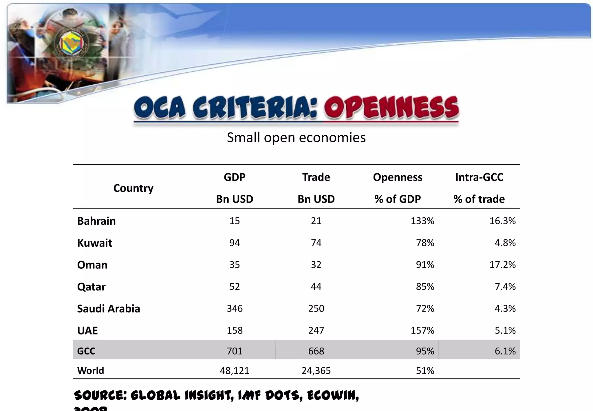 Small open economies

                     GDP        Trade        Openness     Intra-GCC
         Country
                    Bn USD      Bn USD       % of GDP     % of trade
Bahrain               15          21               133%         16.3%

Kuwait                94          74                78%           4.8%

Oman                  35          32                91%         17.2%

Qatar                 52          44                85%           7.4%

Saudi Arabia         346         250                72%           4.3%

UAE                  158         247               157%           5.1%
GCC                  701         668                95%           6.1%
World               48,121      24,365              51%

Source: Global Insight, IMF DOTS, Ecowin,
 