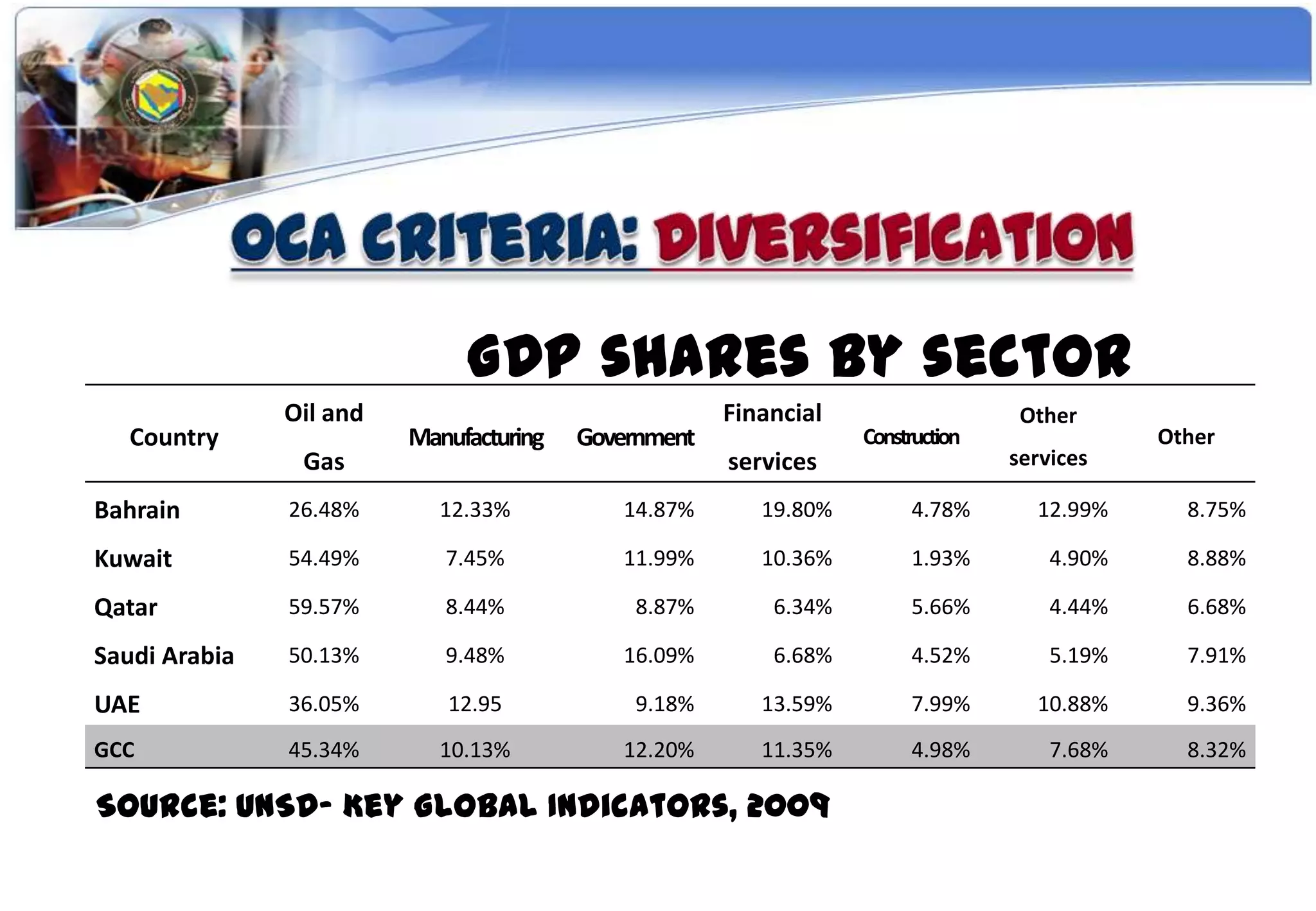 GDP shares by sector
               Oil and                                Financial                   Other
   Country               Manufacturing   Government               Construction               Other
                Gas                                   services                   services

Bahrain        26.48%      12.33%           14.87%       19.80%        4.78%       12.99%      8.75%

Kuwait         54.49%       7.45%           11.99%       10.36%        1.93%         4.90%     8.88%

Qatar          59.57%       8.44%            8.87%        6.34%        5.66%         4.44%     6.68%

Saudi Arabia   50.13%       9.48%           16.09%        6.68%        4.52%         5.19%     7.91%

UAE            36.05%       12.95            9.18%       13.59%        7.99%       10.88%      9.36%
GCC            45.34%      10.13%           12.20%       11.35%        4.98%         7.68%     8.32%

Source: UNSD- Key Global Indicators, 2009
 