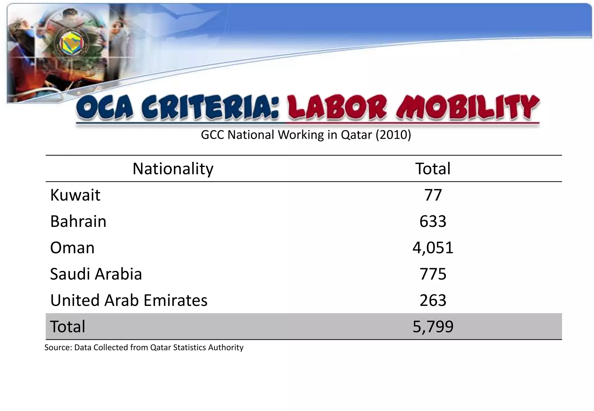 GCC National Working in Qatar (2010)

                       Nationality                                               Total
 Kuwait                                                                            77
 Bahrain                                                                          633
 Oman                                                                            4,051
 Saudi Arabia                                                                     775
 United Arab Emirates                                                             263
 Total                                                                           5,799
Source: Data Collected from Qatar Statistics Authority
 