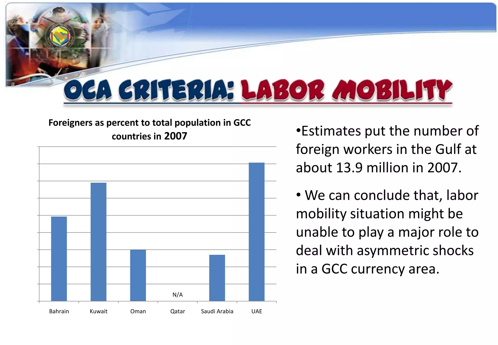 Foreigners as percent to total population in GCC
               countries in 2007                         •Estimates put the number of
                                                         foreign workers in the Gulf at
                                                         about 13.9 million in 2007.
                                                         • We can conclude that, labor
                                                         mobility situation might be
                                                         unable to play a major role to
                                                         deal with asymmetric shocks
                                                         in a GCC currency area.
                             N/A

Bahrain   Kuwait   Oman     Qatar   Saudi Arabia   UAE
 