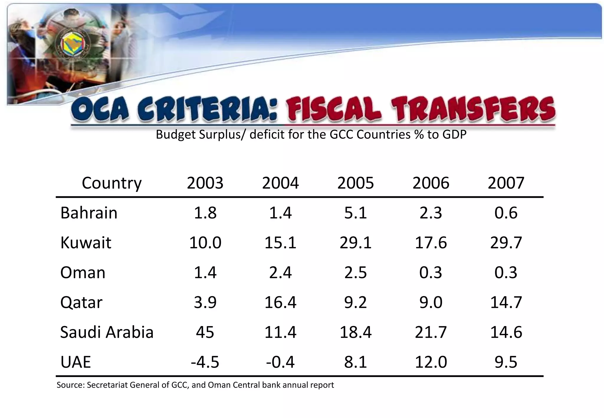 Budget Surplus/ deficit for the GCC Countries % to GDP


      Country                    2003               2004                  2005   2006   2007
Bahrain                            1.8                1.4                 5.1    2.3    0.6
Kuwait                           10.0                15.1                 29.1   17.6   29.7
Oman                               1.4                2.4                 2.5    0.3    0.3
Qatar                              3.9               16.4                 9.2    9.0    14.7
Saudi Arabia                       45                11.4                 18.4   21.7   14.6
UAE                               -4.5               -0.4                 8.1    12.0   9.5
Source: Secretariat General of GCC, and Oman Central bank annual report
 