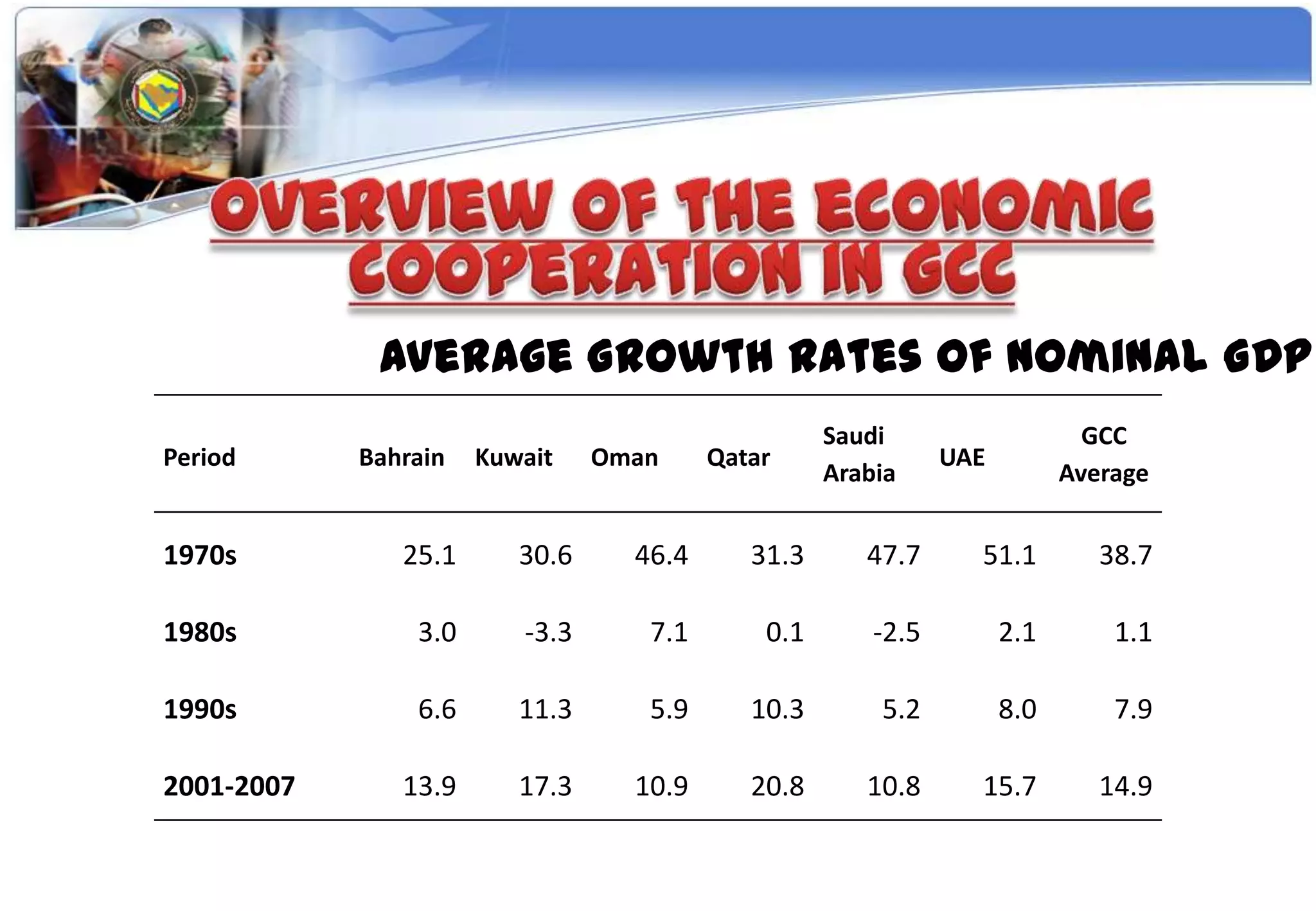 Average Growth Rates of Nominal GDP
                                                   Saudi                    GCC
Period      Bahrain   Kuwait    Oman     Qatar                UAE
                                                   Arabia                 Average


1970s          25.1      30.6     46.4      31.3      47.7      51.1         38.7

1980s           3.0      -3.3      7.1       0.1       -2.5         2.1       1.1

1990s           6.6      11.3      5.9      10.3       5.2          8.0       7.9

2001-2007      13.9      17.3     10.9      20.8      10.8      15.7         14.9
 