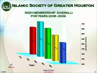 ISLAMIC SOCIETY OF GREATER HOUSTON, Functions and Facilities, Section - II / V