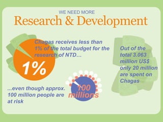 Research & Development
WE NEED MORE
...even though approx.
100 million people are
at risk
Out of the
total 3.063
million US$
only 20 million
are spent on
Chagas
Chagas receives less than
1% of the total budget for the
research of NTD…
 
