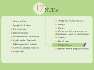 1. Dracunculosis
2. Lymphatic filariasis
3. Onchocercosis
4. Schistosomiasis
5. Soil-transmitted helminthes
6. Cysticercosis / Taeniasis
7. Echinococcosis in humans
8. Trachoma causing blindness
9. Fascioliasis
NTDs17
10. Peripheral vascular disease
11. Dengue
12. Rabies
13. Cutaneous and mucocutaneous
leishmaniasis/ Visceral leishmaniasis
14. Leprosy
15. Buruli ulcer
16. Chagas Disease
17. Human African Trypanosomiasis
 