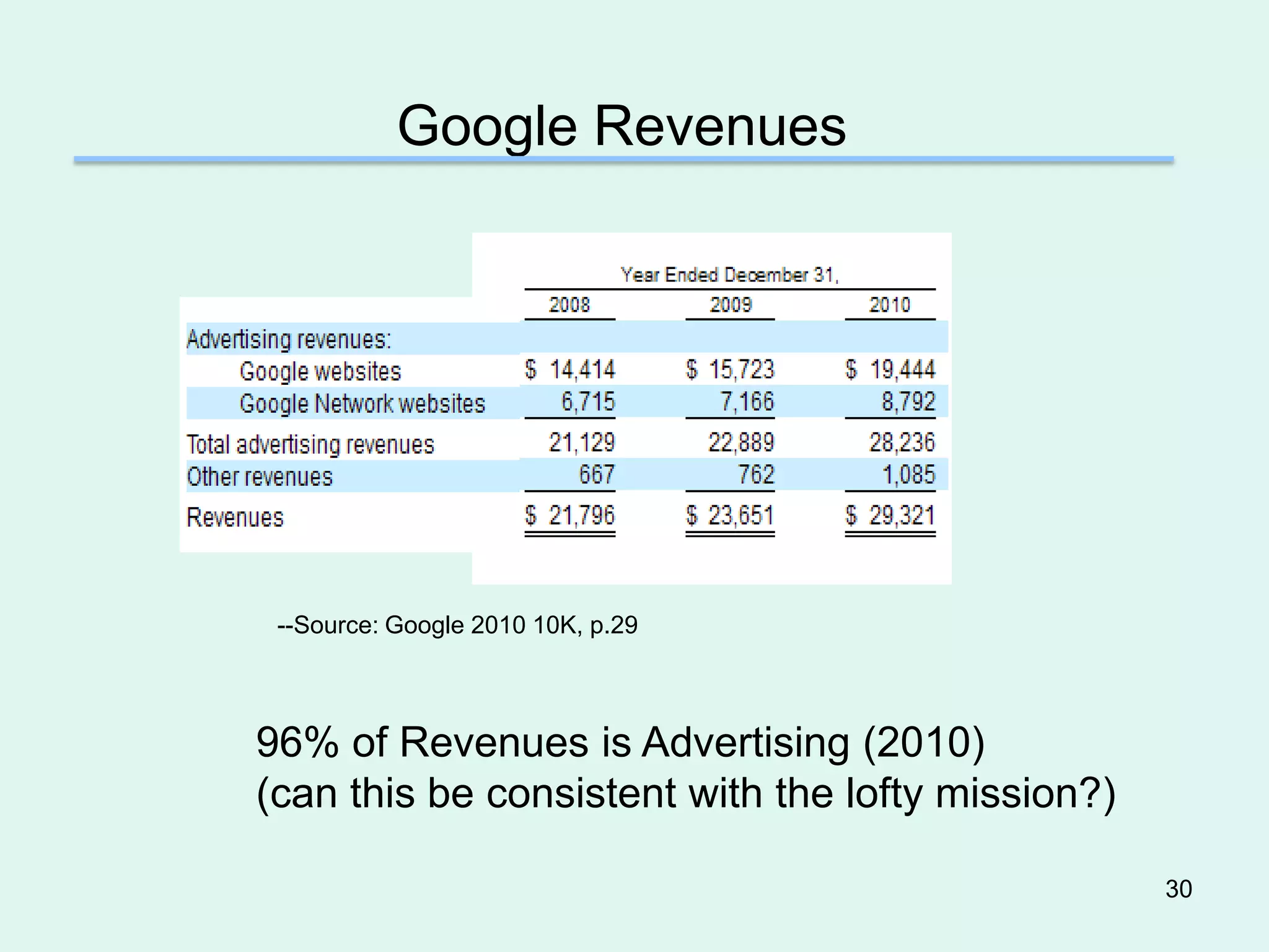 Google Revenues




 --Source: Google 2010 10K, p.29



96% of Revenues is Advertising (2010)
(can this be consistent with the lofty mission?)

                                                   30
 