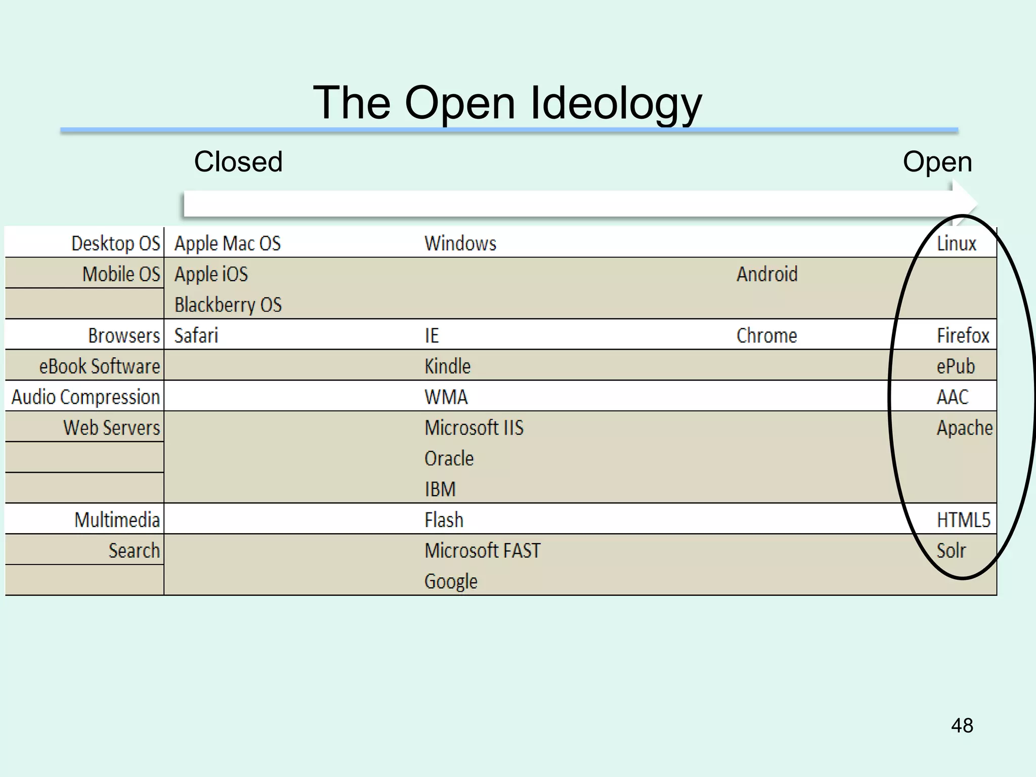 The Open Ideology
Closed                       Open




                               48
 
