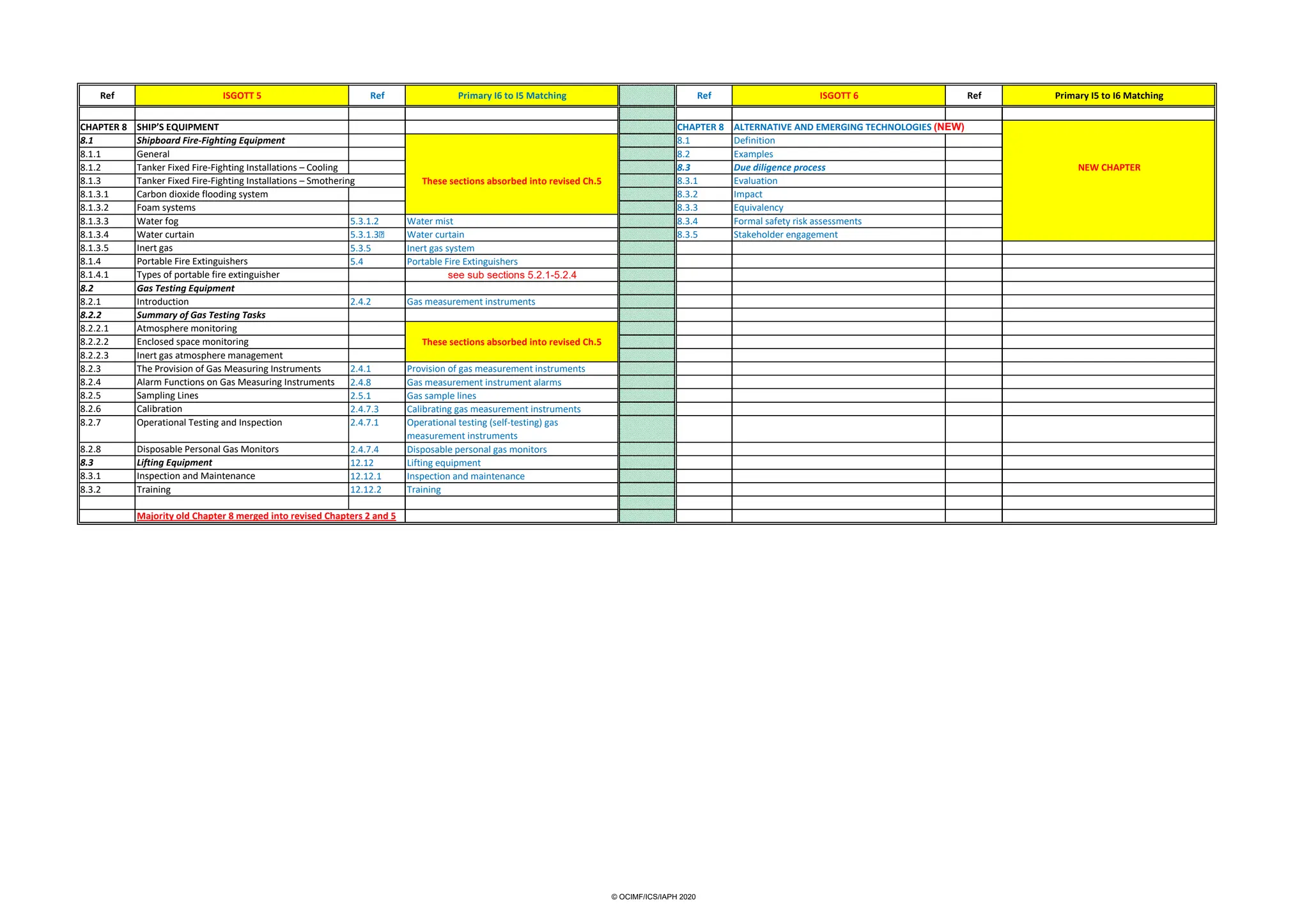 Isgott Checklist.pdf ISGOTT-6-MOC.pdf bessel safetyyy auditt checkilist is there | PDF
