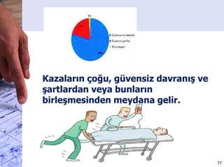 Çalışanın yaralanması veya
hayatını kaybetmesi, tıbbi
masraflar, iş kazası tazminatı,
makine, malzeme ve teçhizat
masrafları.
• Çalışanın işini ya da
mesleğini kaybetmesi,
• Sürekli veya geçici iş
görmezlik,
• Çalışanın kendisinde ve
ailesinde yaratacağı ruhsal
bunalımlar.
• İşçi, işveren ve diğer
elamanların zaman kaybı,
moral bozukluğu sonucu
üretim kaybı, yeni işgücü
yetiştirme masrafı ve zaman
kaybı.
GÖRÜNEN
ZARARLAR
GÖRÜNMEYEN ZARARLAR
77
 
