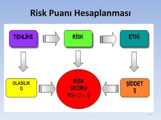 Risk Puanı Hesaplanması
17
 