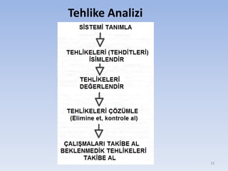 23
Tehlike Analizi
 