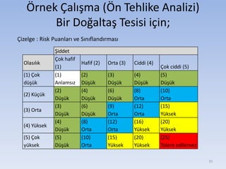 Örnek Çalışma (Ön Tehlike Analizi)
Bir Doğaltaş Tesisi için;
33
Şiddet
Olasılık
Çok hafif
(1)
Hafif (2) Orta (3) Ciddi (4)
Çok ciddi (5)
(1) Çok
düşük
(1)
Anlamsız
(2)
Düşük
(3)
Düşük
(4)
Düşük
(5)
Düşük
(2) Küçük
(2)
Düşük
(4)
Düşük
(6)
Düşük
(8)
Orta
(10)
Orta
(3) Orta
(3)
Düşük
(6)
Düşük
(9)
Orta
(12)
Orta
(15)
Yüksek
(4) Yüksek
(4)
Düşük
(8)
Orta
(12)
Orta
(16)
Yüksek
(20)
Yüksek
(5) Çok
yüksek
(5)
Düşük
(10)
Orta
(15)
Yüksek
(20)
Yüksek
(25)
Tolere edilemez
Çizelge : Risk Puanları ve Sınıflandırması
 