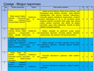 35
İşle
m
Tehlike açıklaması Etkileri Risk azaltıcı tedbirler O Ş P
1
Bloğu taşıyan halatın
kopması sonucunda
halatın çarpması
ve/veya bloğun düşmesi
Yaralanma,
ölüm ve mal
hasarı
Halatın kontrol edilmesi, halatın temiz tutulması, vinç
kapasitesini aşan blokların önceden tespit edilerek
işaretlenmesi, blok çevirme makinesi kullanılması,
emniyetli çalışma mesafesinin oluşturulması, vinçlerin
yükün kaldırılacağı en alt ve üst seviyelere açma
kapama düğmesi konularak daha aşağı veya yukarı
yükün çıkması önlenmeli, stok sahası tel örgüile
çevrilmeli, uygun halat kullanılması, dinamik ve statik
testlerin periyodik yapılması
3 5 15
2 Bloğu taşıyan halatın
fırlaması sonucu halat
çarpması ve/veya
halatın taşıdığı blok
düşmesi
Yaralanma,
ölüm ve mal
hasarı
Bloğun dengede ve geriliminin yavaş yavaş
ayarlanarak taşınması, emniyetli çalışma mesafesi
oluşturulması, stok sahasının tel örgü ile çevrilmesi
3 5 15
3 Bloğu taşıyan halatın
sıkıştırması sonucunda
bloktan kayaç kütlesinin
fırlaması ve/veya
bloğun parçalanması
Yaralanma,
ölüm ve mal
hasarı
Bloğun dengede ve halatın gerilmesi yavaş yavaş
ayarlanarak taşınması, emniyetli çalışma mesafesi
oluşturulması
2 5 10
4 Vinçte statik ve
dinamik dengenin
bozulması sonucu vinç
ve/veya bloğun
devrilmesi
Yaralanma,
ölüm ve mal
hasarı
Periyodik bakımlarının yapılması, statik testlerin
yapılması
3 5 15
5 Vinçte mekanik
arızanın oluşması
sonucu blok çarpması
.
Yaralanma
Periyodik bakımlarının yapılması, mekanik testlerin
yapılması
3 4 12
Çizelge : Bloğun taşınması
 
